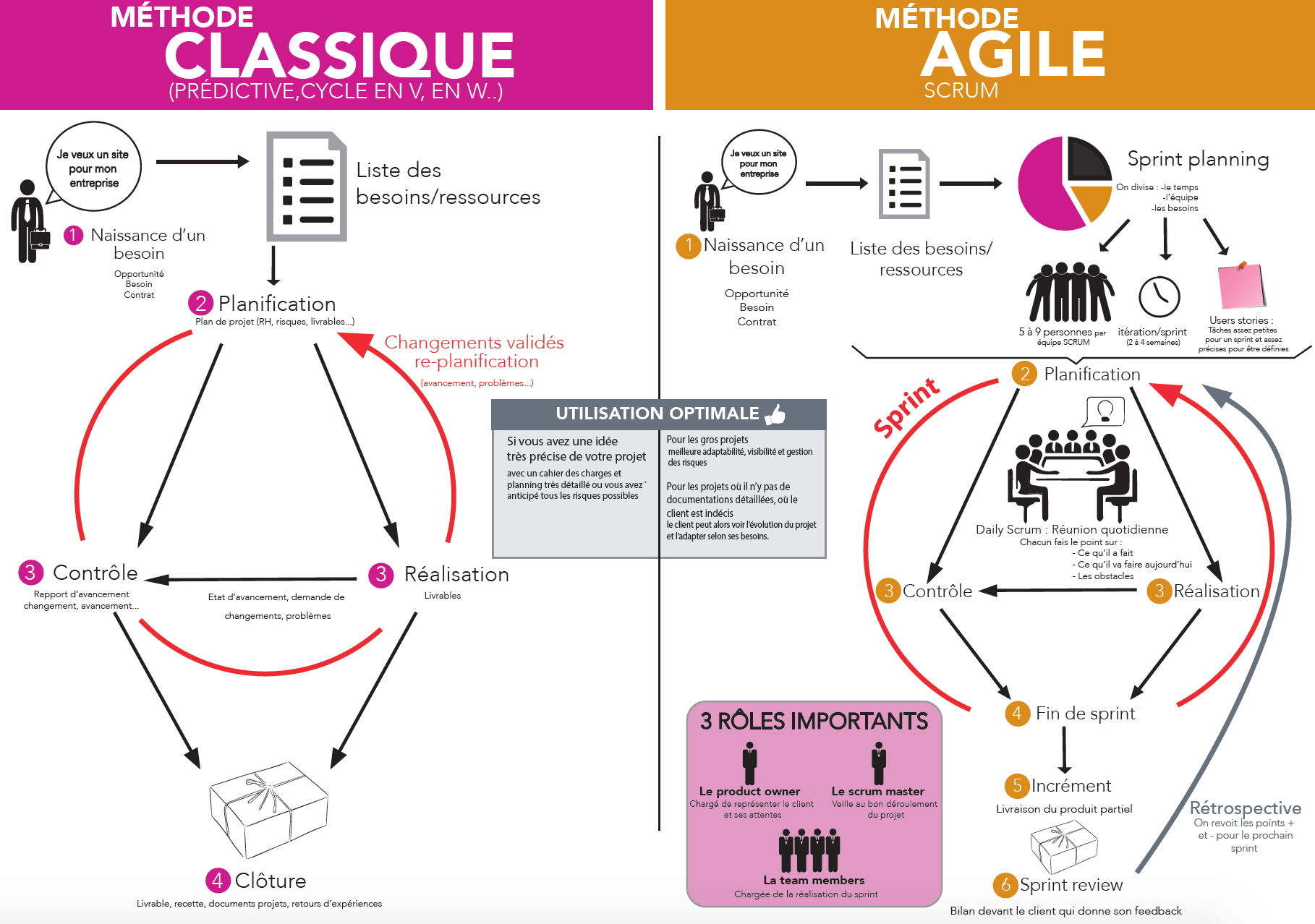 schéma comparaison gestion projet méthode classique et méthode agile